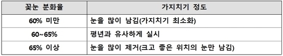 과원의 꽃눈 분화율과 동계 가지치기 정도