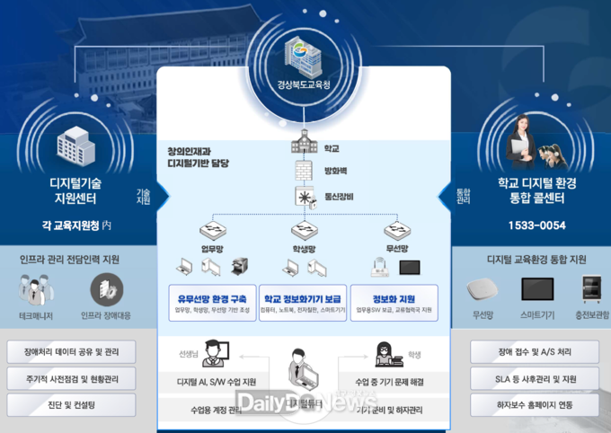 경북교육청, 학교 무선망 구축 완료