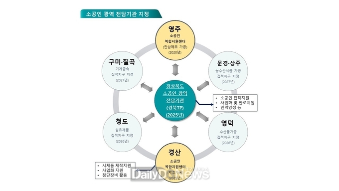 소공인 광역 전담기관 보도 관련 그래프