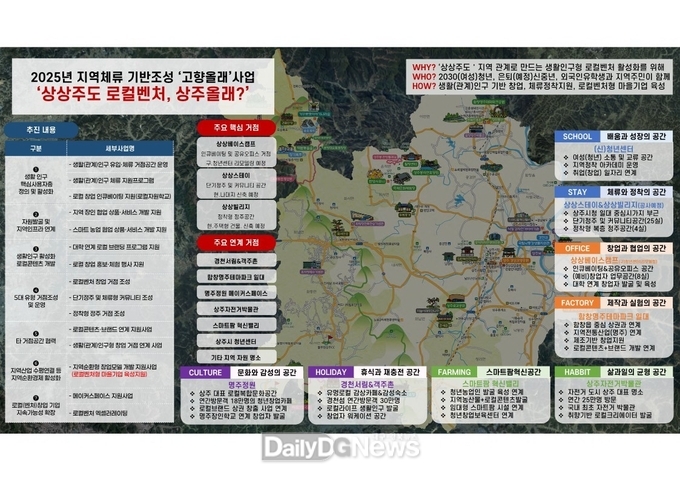 행안부 고향올래 공모에‘상상주도 로컬벤처, 상주올래?’선정, 특교세 10억원 확보