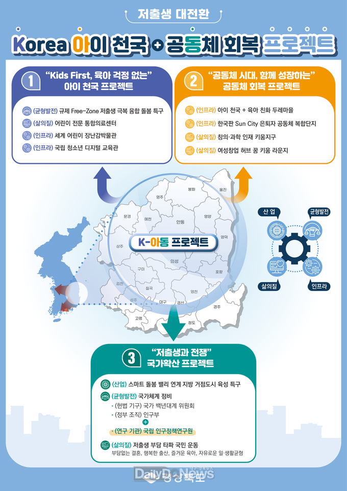 새 정부 출범에 맞춰 저출생 극복 위한 핵심사업 ‘K-아동 프로젝트’ 마련