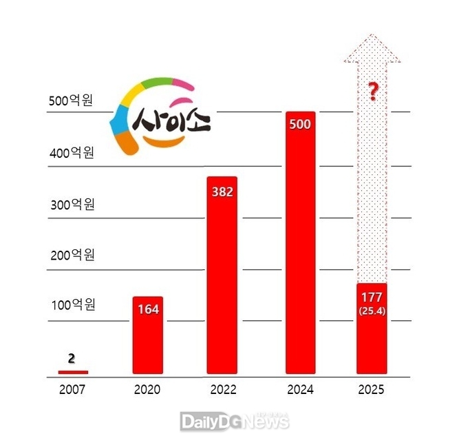 경북고향장터 사이소, 4월까지 매출 177억원, 전년 동기대비 48%↑