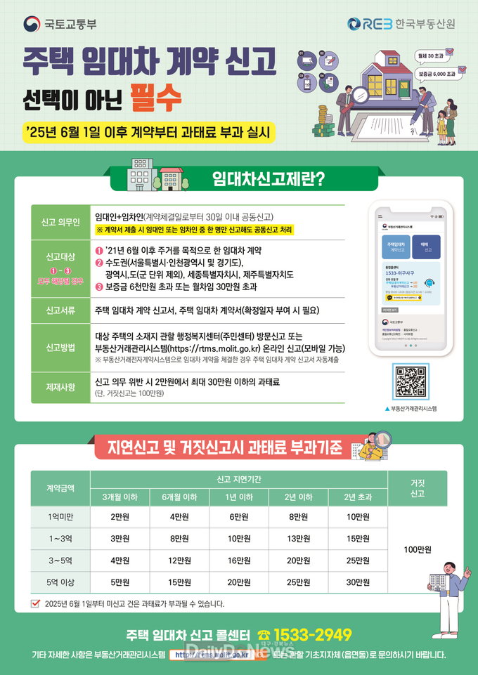 과태료 계도기간 5월 31일 종료… ‘6월 1일 이후’ 계약부터 부과