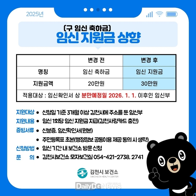 김천시, ‘임신 지원금’ 30만 원으로 상향 조정