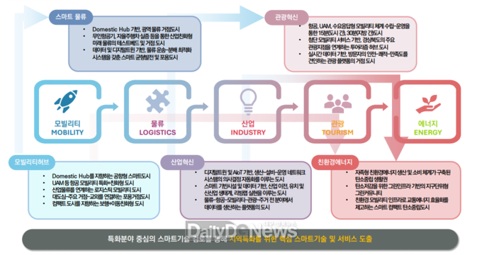 공항신도시 스마트 서비스 적용 방안(안)