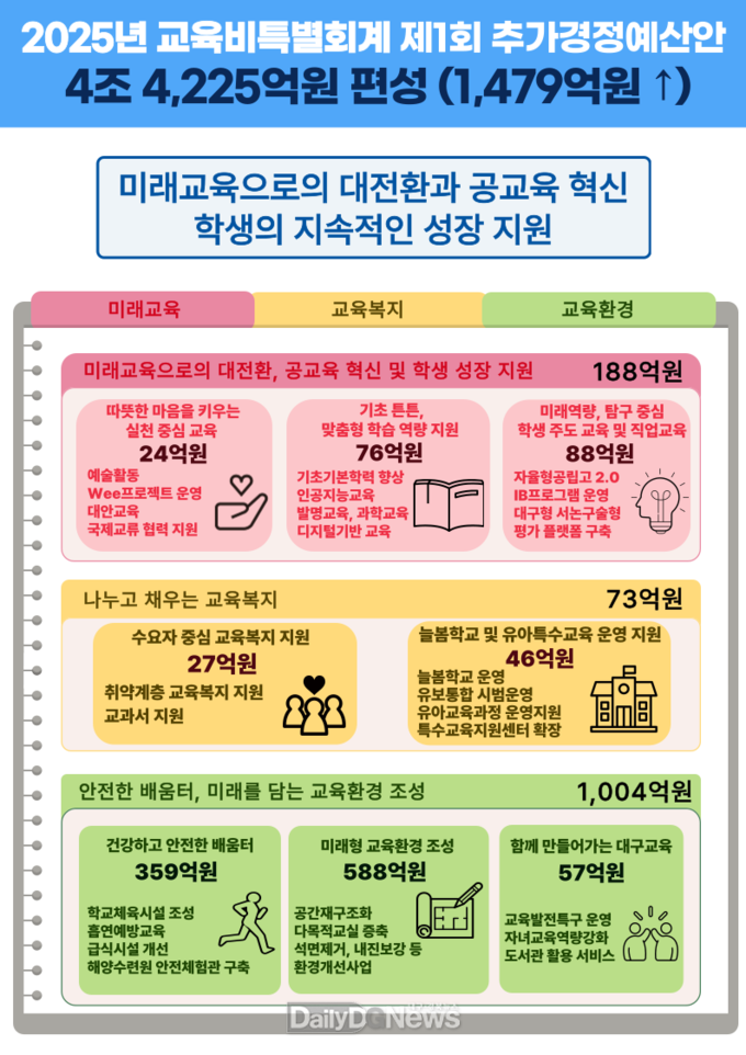  대구시교육청, 2025년도 1,479억 원 규모의 ‘제1회 추가경정예산안’ 편성-안내 자료. (사진=대구시교육청 제공)