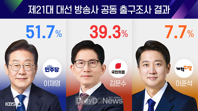 제21대 대선 방송사 공동 출구조사 결과. (사진=KBS 제공)