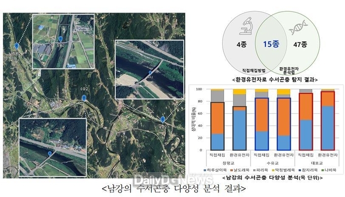 국립낙동강생물자원관 제공) 환경유전자로 수 남강의 수서곤충 다양성 분석 결과 사진