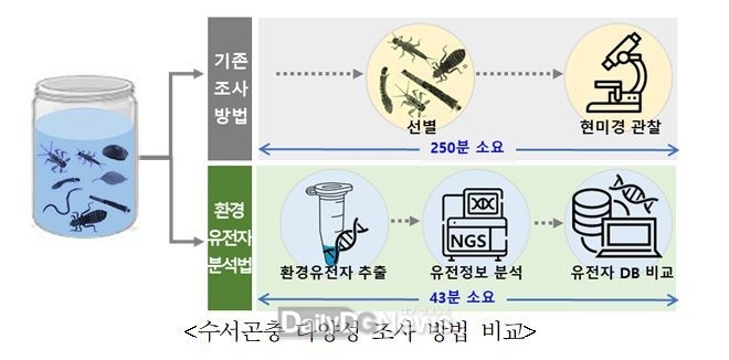 환경유전자로 수 수서곤충 다양성 조사 방법 비교 사진