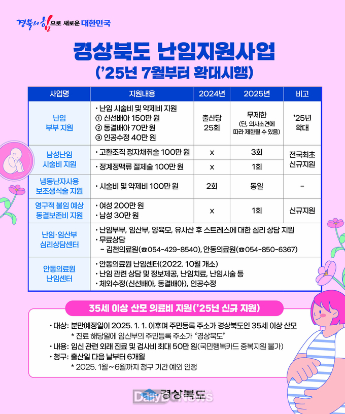 경북도, 전국 최초로 남성난임 시술 지원, 35세 이상 산모 의료비도 지원