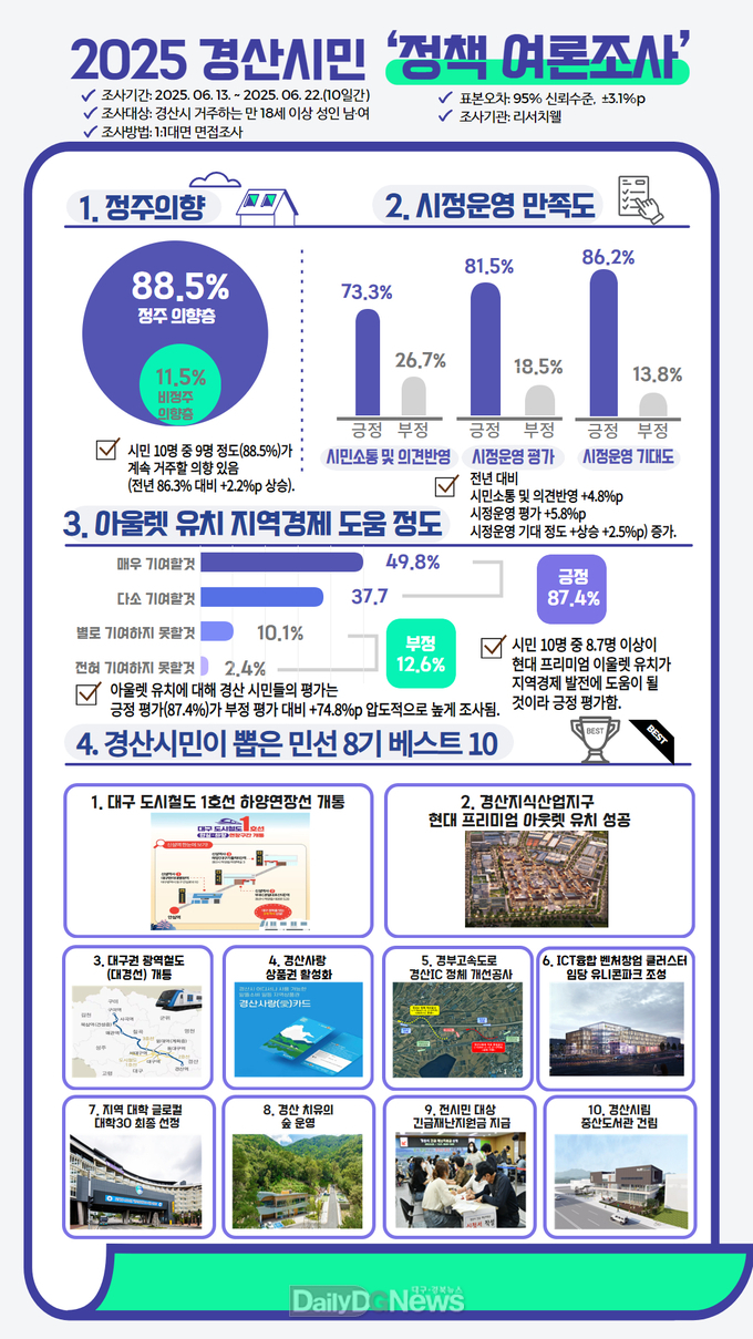 경산시민 설문결과, 정주여건 만족도 88.5%