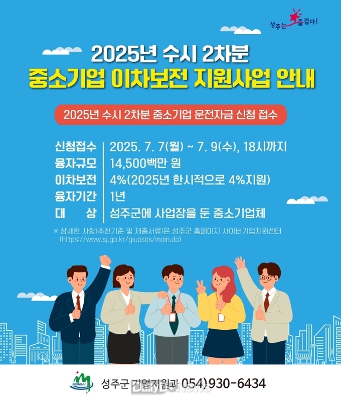 성주군, 중소기업 이차보전 2차 수시분 145억 지원