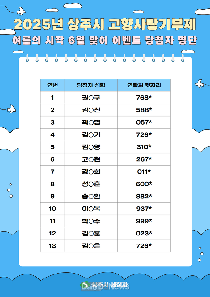 상주시, 여름의 시작 6월 맞이 고향사랑기부제 이벤트 당첨자 발표