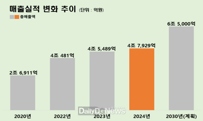 경북 농식품 가공 매출 5조원 시대 '눈앞'