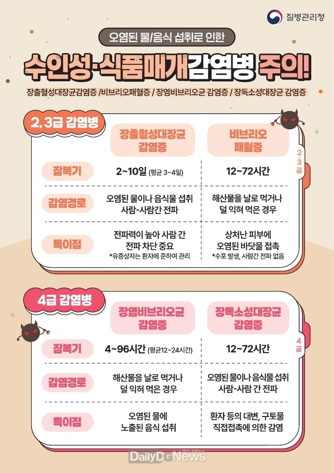 영천시, 여름철 수인성·식품매개 감염병 의심 신고 증가에 따른 예방수칙 준수 당부