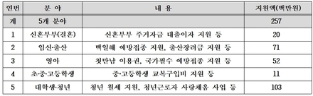 <청도군 생애주기별 지원정책 현황>