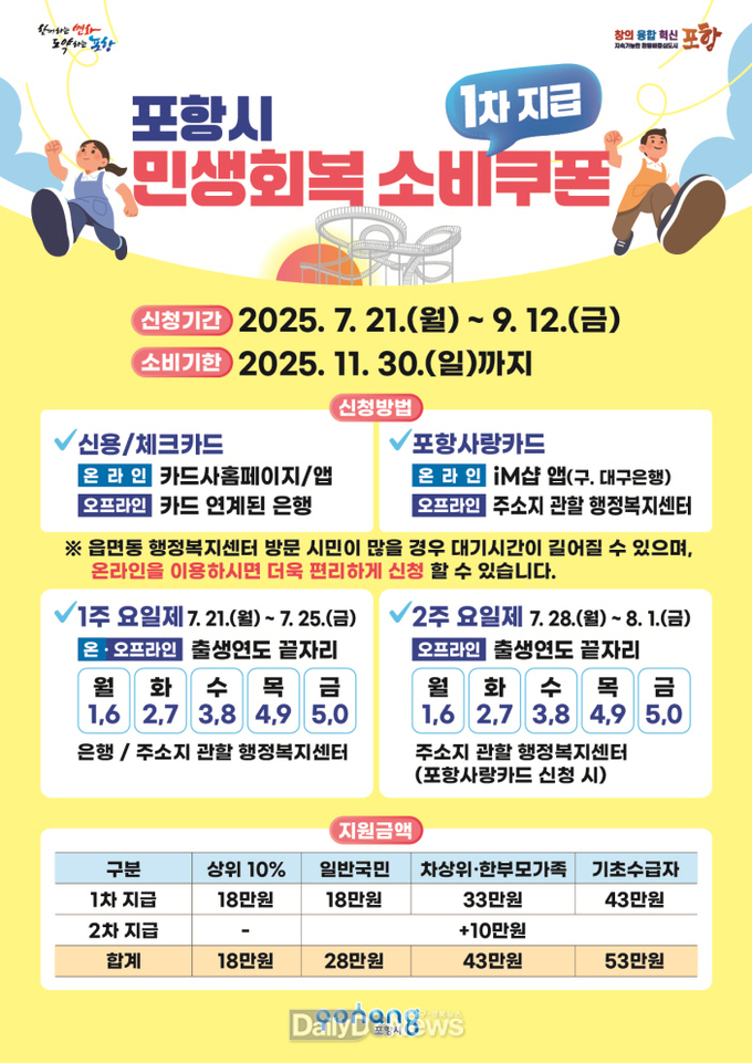 포항시, 민생회복 소비쿠폰 본격 지급…민생경제회복 총력