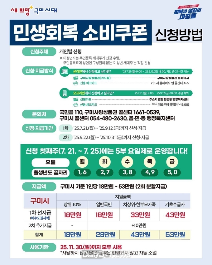 구미시, 민생회복 소비쿠폰 준비 '이상 무'…7월 21일부터 신청