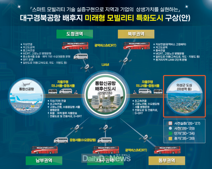 <미래형 모빌리티 특화도시 구상(안)>