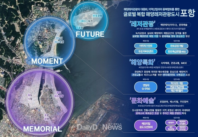 포항시, 1조 3천억 규모 ‘복합 해양레저관광도시’ 국가 공모 최종 선정