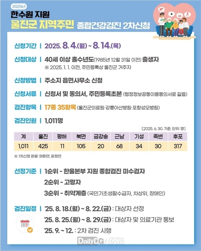 지역주민 대상 2차 무료 종합건강검진 신청 접수