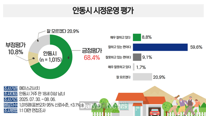 2025년 안동시 시정 만족도 및 행정수요 조사 결과 발표