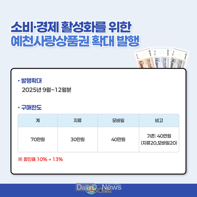 예천군, 소비·경제 활성화 위한 예천사랑상품권 확대 발행