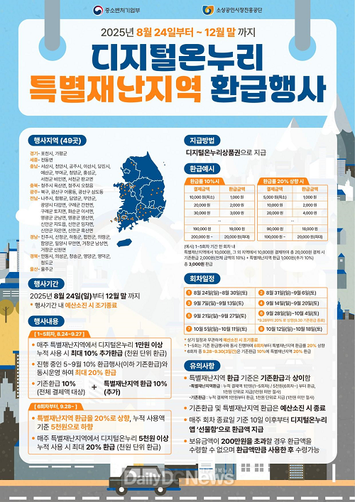 안동‧의성‧청송‧영양‧영덕‧청도ㅠ6개 시군 26개 전통시장 대상 8월 24일부터 12월 말까지 4개월간, 특별재난지역 전통시장 30% 할인