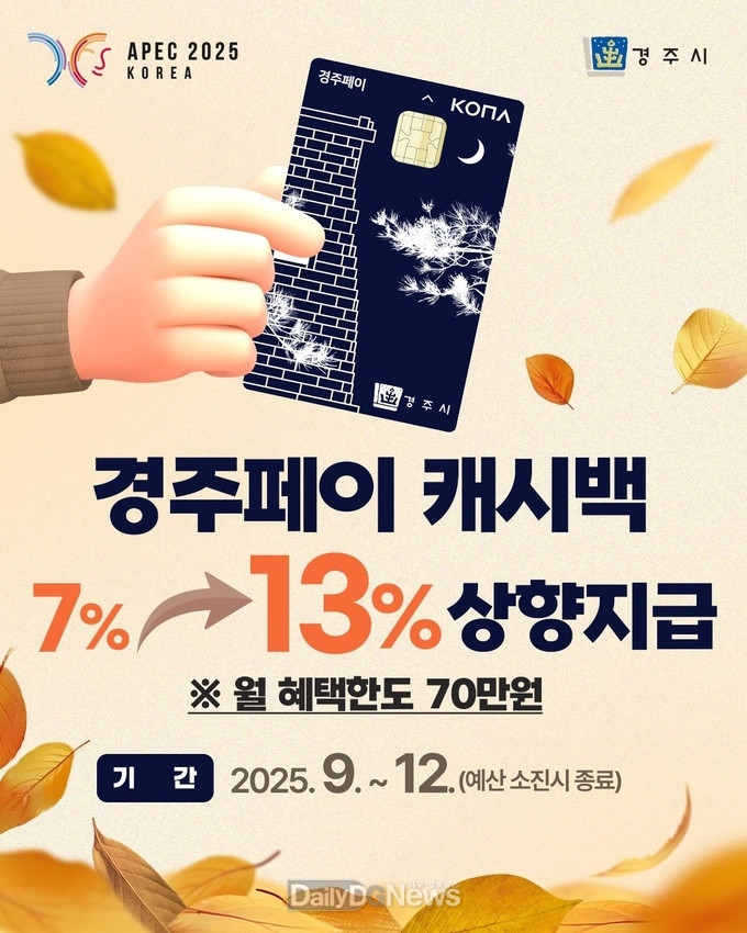경주시는 다음달 1일부터 지역화폐 ‘경주페이’ 캐시백 지급률을 기존 7%에서 13%로 상향 적용한다.