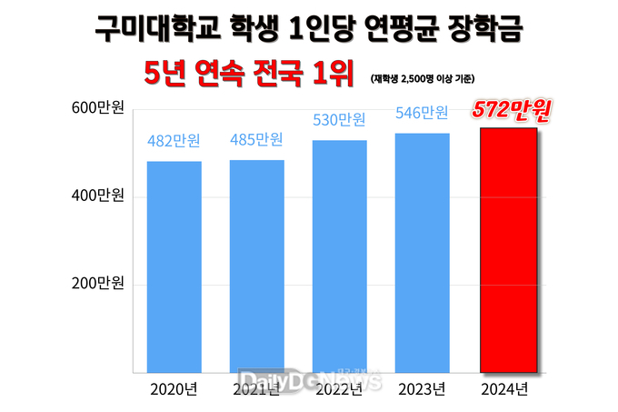 구미대학교 제공
