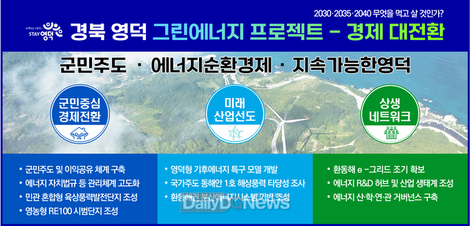 영덕군(김광열 군수)은, 11일(목) 경북 영덕군 그린에너지 프로젝트 정책용역 보고회에서 재생에너지 분야 10대 미래비전을 발표했다.