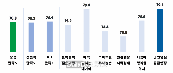  고령군 제공)종합만족도