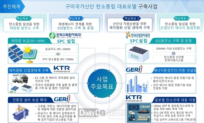 구미시, 1,302억 규모의 ‘탄소중립산단 대표모델’ 전국1호 선정