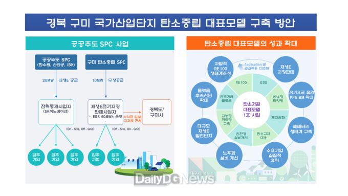 경북도, 구미 국가산단 탄소중립산단 대표모델 선정