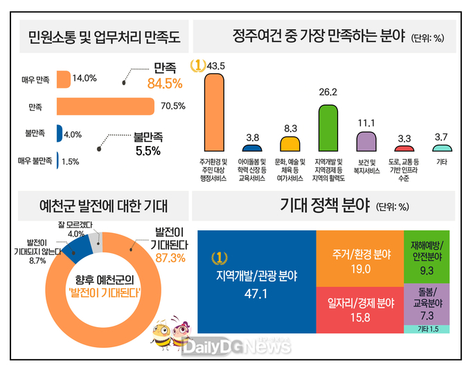 예천군, 2025년 군정평가 및 정책수요 조사 결과