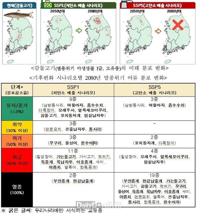 국립낙동강생물자원관, 평균기온 상승 온실가스 배출량 시나리오로 멸종위기 야생생물 어류 28종 분포 분석