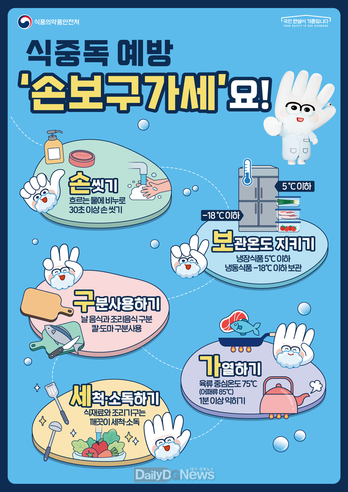 경북도, 추석연휴 식중독 예방‘손보구가세’실천 당부