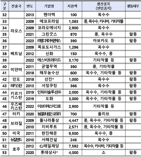  *중복기업 (자료:한국농어촌공사)