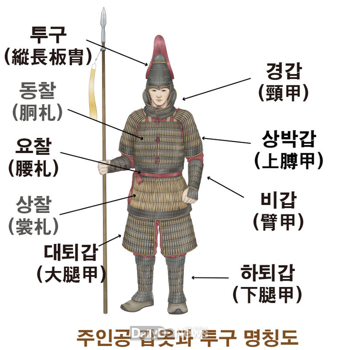 장수 갑옷 명칭도 - ‘경주 황남동 1호 목곽묘’에서 출토된 인물형 갑옷(인갑)의 복원도. 투구와 흉갑(胸甲), 대퇴갑(大腿甲) 등 부위별 명칭 등