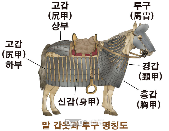 말 갑옷 명칭도 - 신라 시대 중장기병이 착용한 말 갑옷(마갑) 구조를 보여주는 복원도.