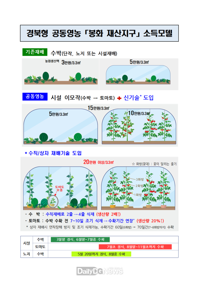 경북형_공동영농_「봉화_재산지구」소득모델