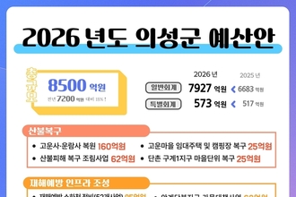 의성군, 2026년 본예산 역대 최대 규모인 8,500억 원 편성