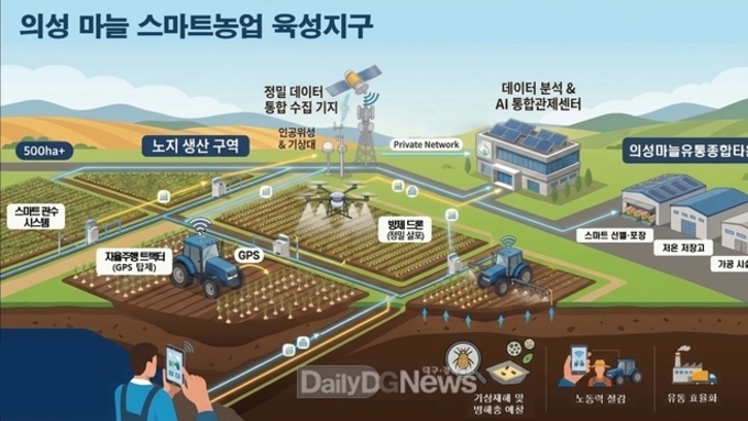경북도,‘노지 스마트농업 육성지구’농식품부 공모사업 선정