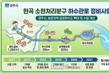 경주시, 현곡 소현처리분구 하수관로 정비사업 추진…385억원 투입