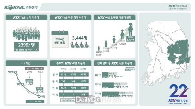 KTX-이음 관련 이미지