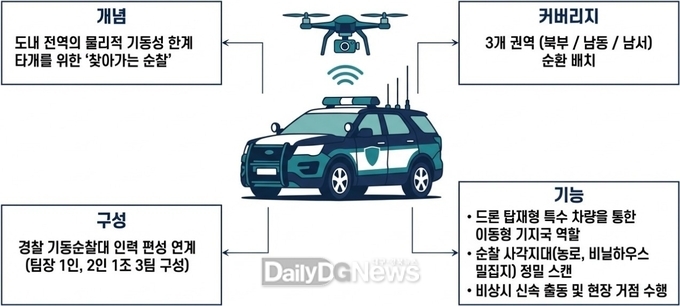 경북자치경찰, “AI 드론으로 치안 공백 해소”