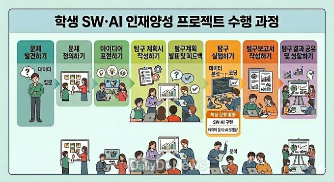 경북교육청, ‘학생 SW․AI 인재 양성 프로젝트’ 53개 팀 선정